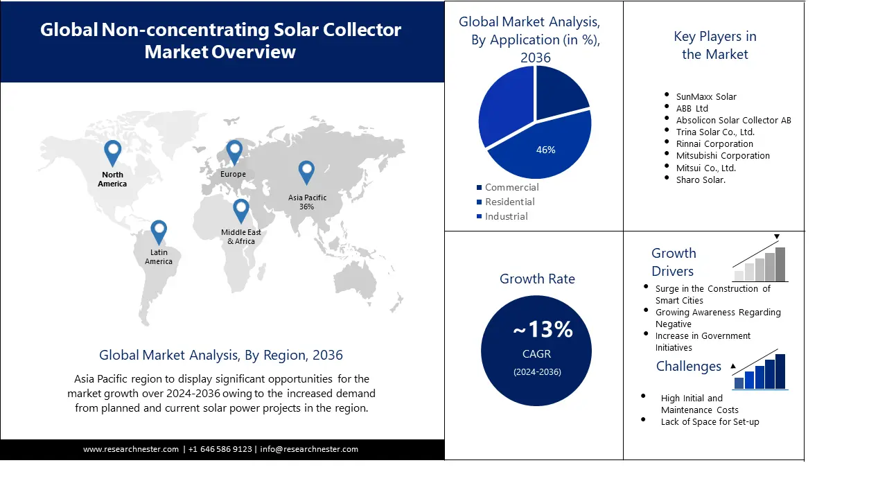 Non-concentrating Solar Collector Market